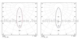 white 5300 7000 k 330 lm dimension candlepower distribution curves