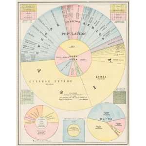 Cram 1892 Antique Chart of Worlds Population and Land 