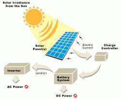 Solar Education Kit to Learn Solar Power and Theories  