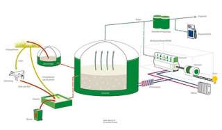 Biogasanlagen in Niedersachsen   Kreiensen  Dienstleistungen rund um 