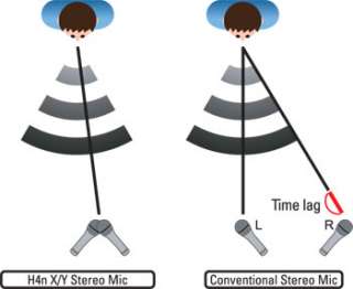   mic capsule from 90° (standard) to 120° (wide angle) stereo for the